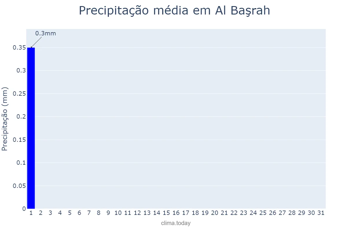 Precipitação em outubro em Al Başrah, Al Başrah, IQ