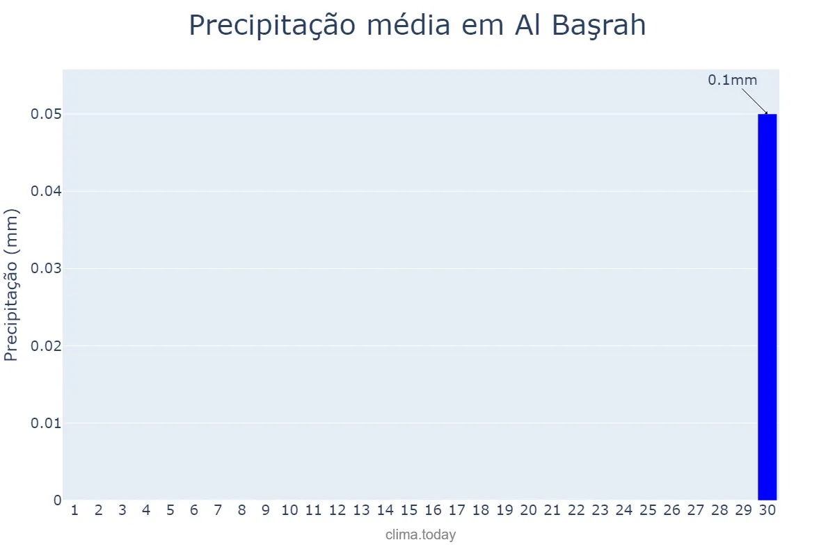 Precipitação em setembro em Al Başrah, Al Başrah, IQ