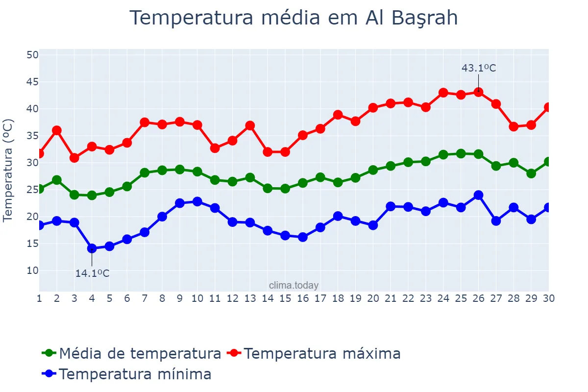Temperatura em abril em Al Başrah, Al Başrah, IQ