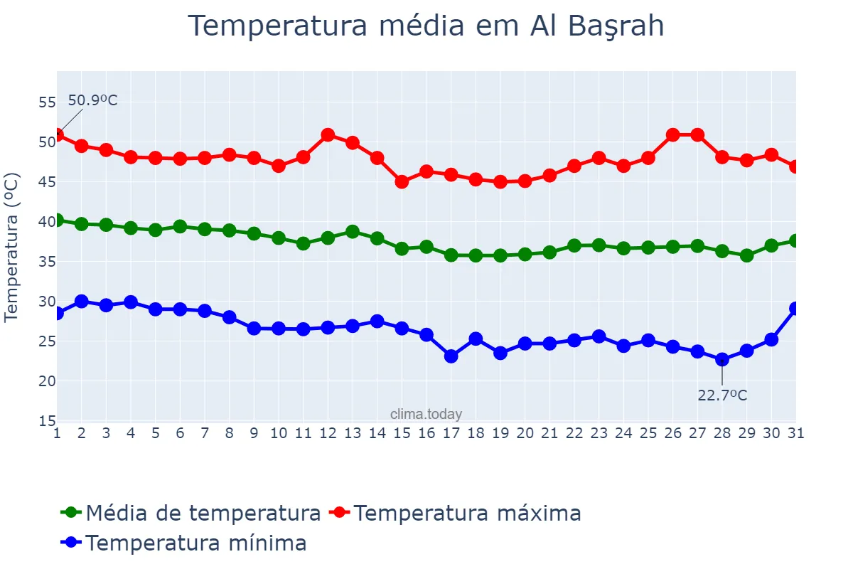 Temperatura em agosto em Al Başrah, Al Başrah, IQ
