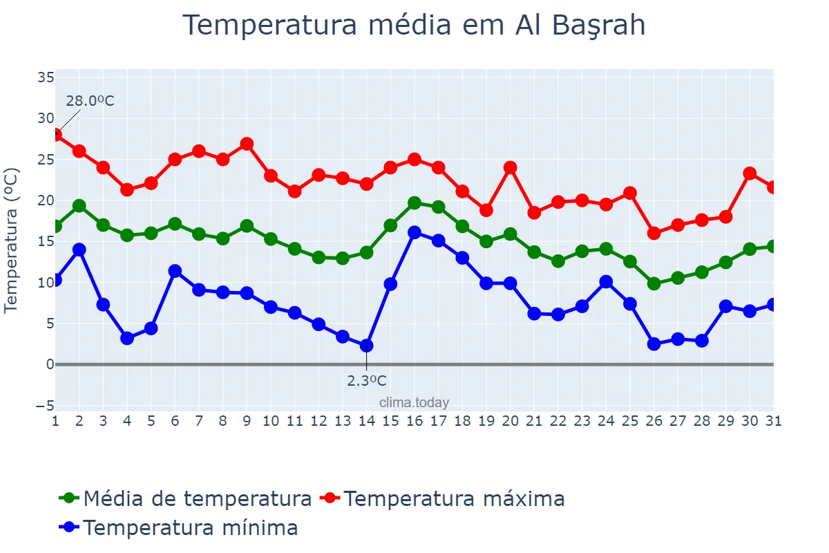 Temperatura em dezembro em Al Başrah, Al Başrah, IQ