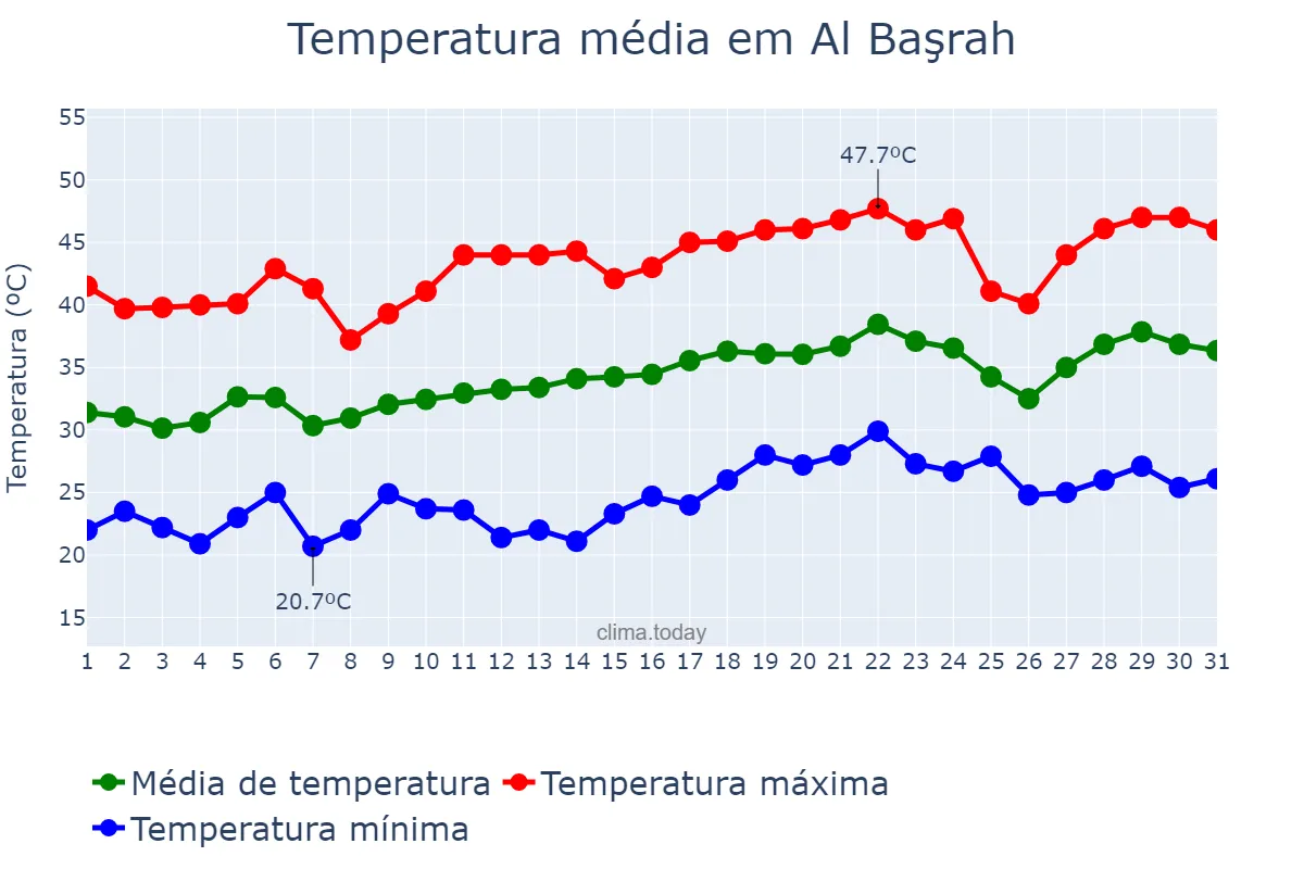 Temperatura em maio em Al Başrah, Al Başrah, IQ