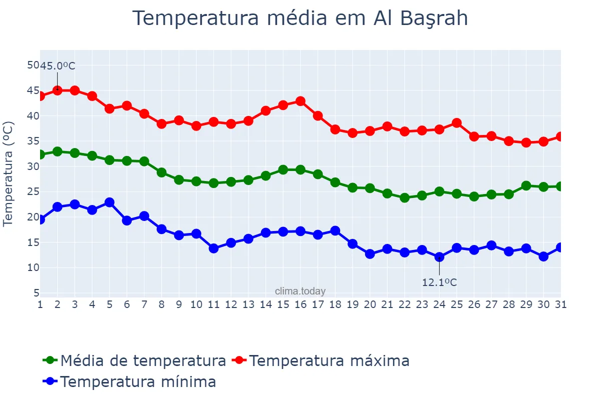 Temperatura em outubro em Al Başrah, Al Başrah, IQ