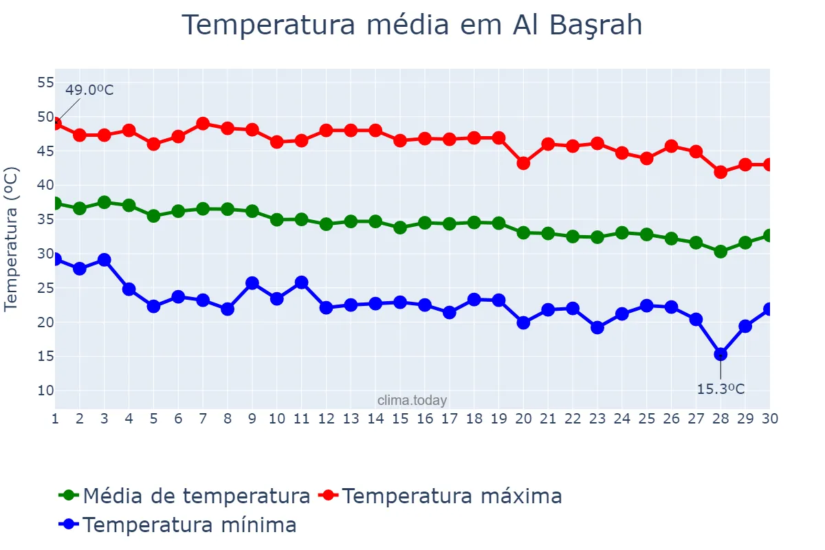 Temperatura em setembro em Al Başrah, Al Başrah, IQ