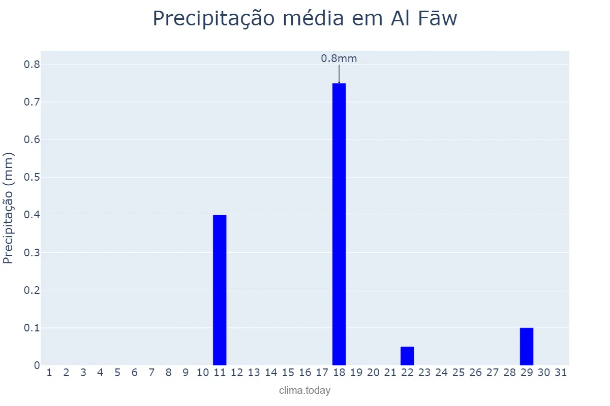 Precipitação em janeiro em Al Fāw, Al Başrah, IQ