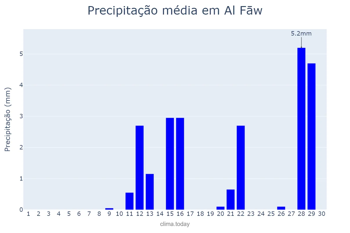 Precipitação em novembro em Al Fāw, Al Başrah, IQ