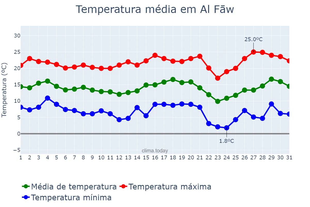 Temperatura em janeiro em Al Fāw, Al Başrah, IQ