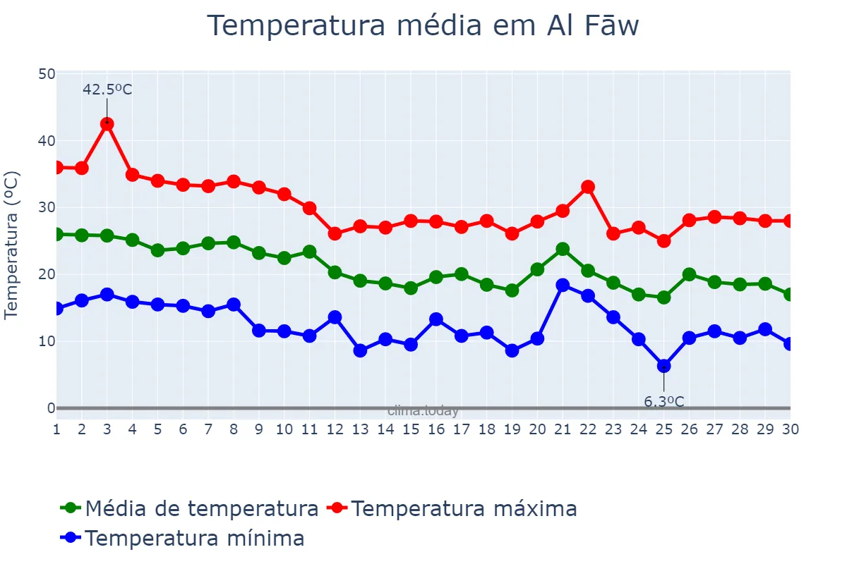 Temperatura em novembro em Al Fāw, Al Başrah, IQ