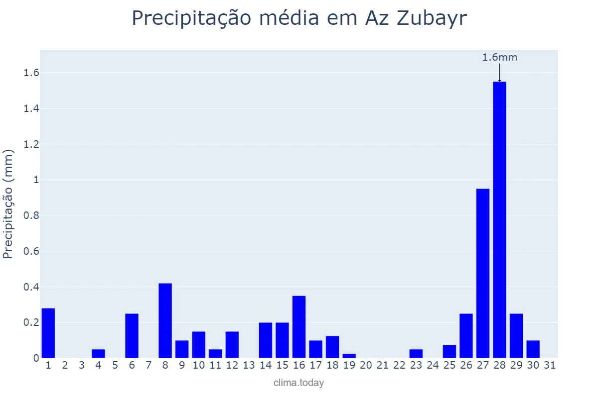 Precipitação em agosto em Az Zubayr, Al Başrah, IQ