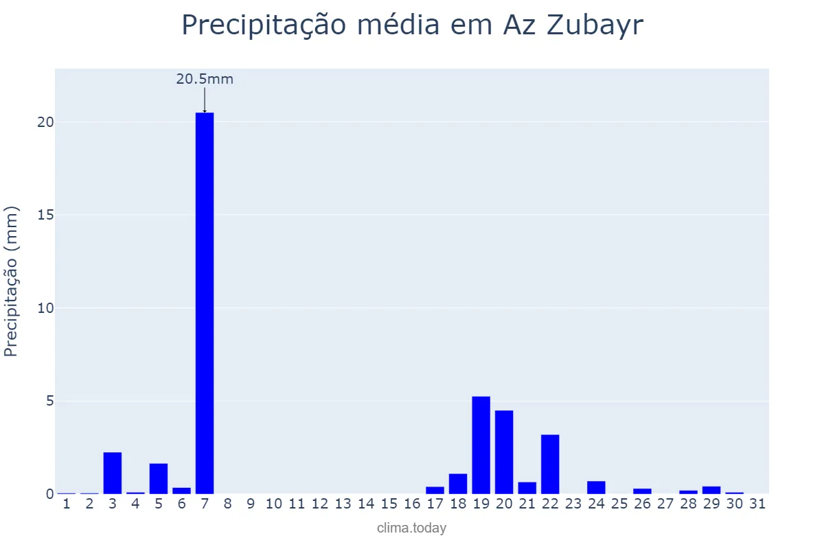 Precipitação em dezembro em Az Zubayr, Al Başrah, IQ