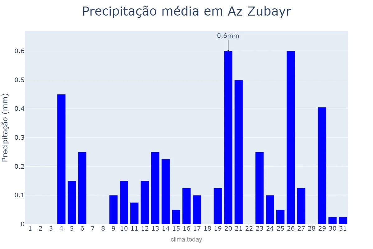 Precipitação em julho em Az Zubayr, Al Başrah, IQ