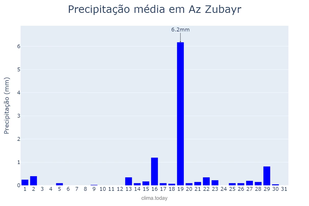 Precipitação em marco em Az Zubayr, Al Başrah, IQ
