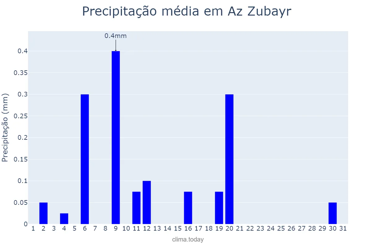 Precipitação em outubro em Az Zubayr, Al Başrah, IQ