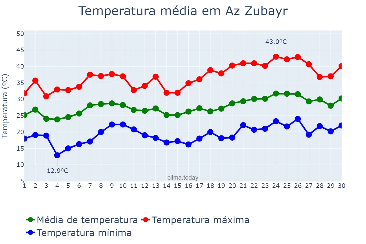 Temperatura em abril em Az Zubayr, Al Başrah, IQ