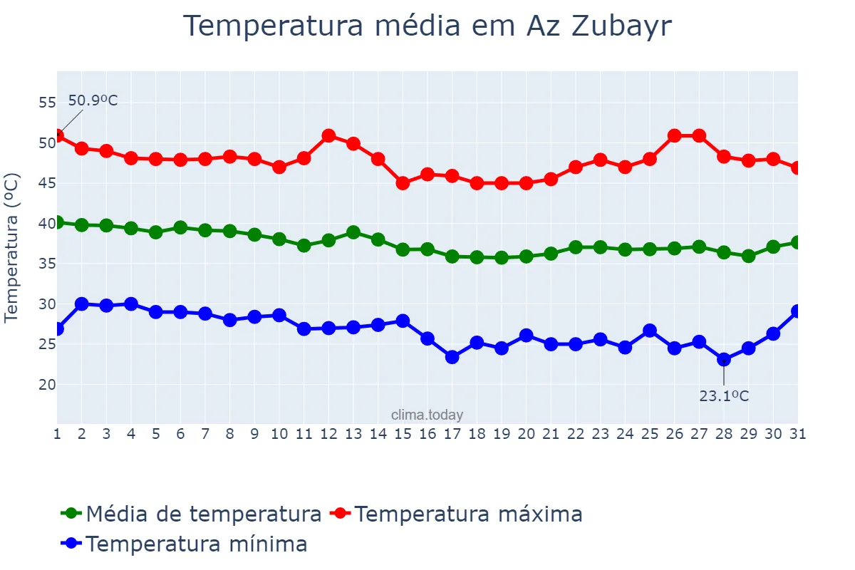 Temperatura em agosto em Az Zubayr, Al Başrah, IQ