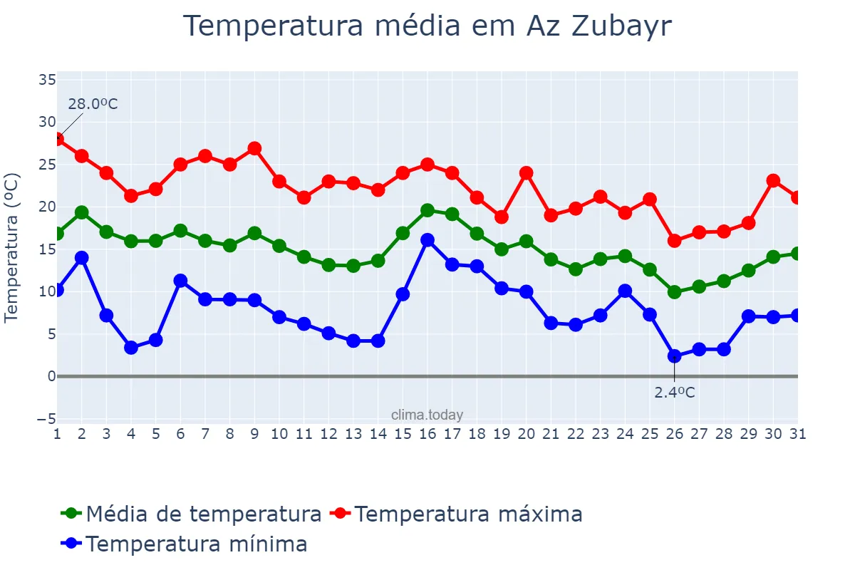 Temperatura em dezembro em Az Zubayr, Al Başrah, IQ