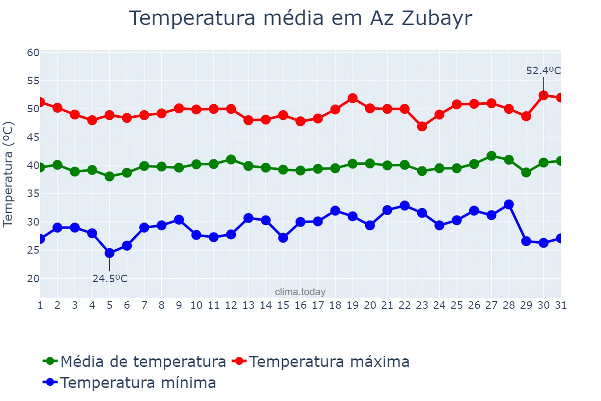 Temperatura em julho em Az Zubayr, Al Başrah, IQ