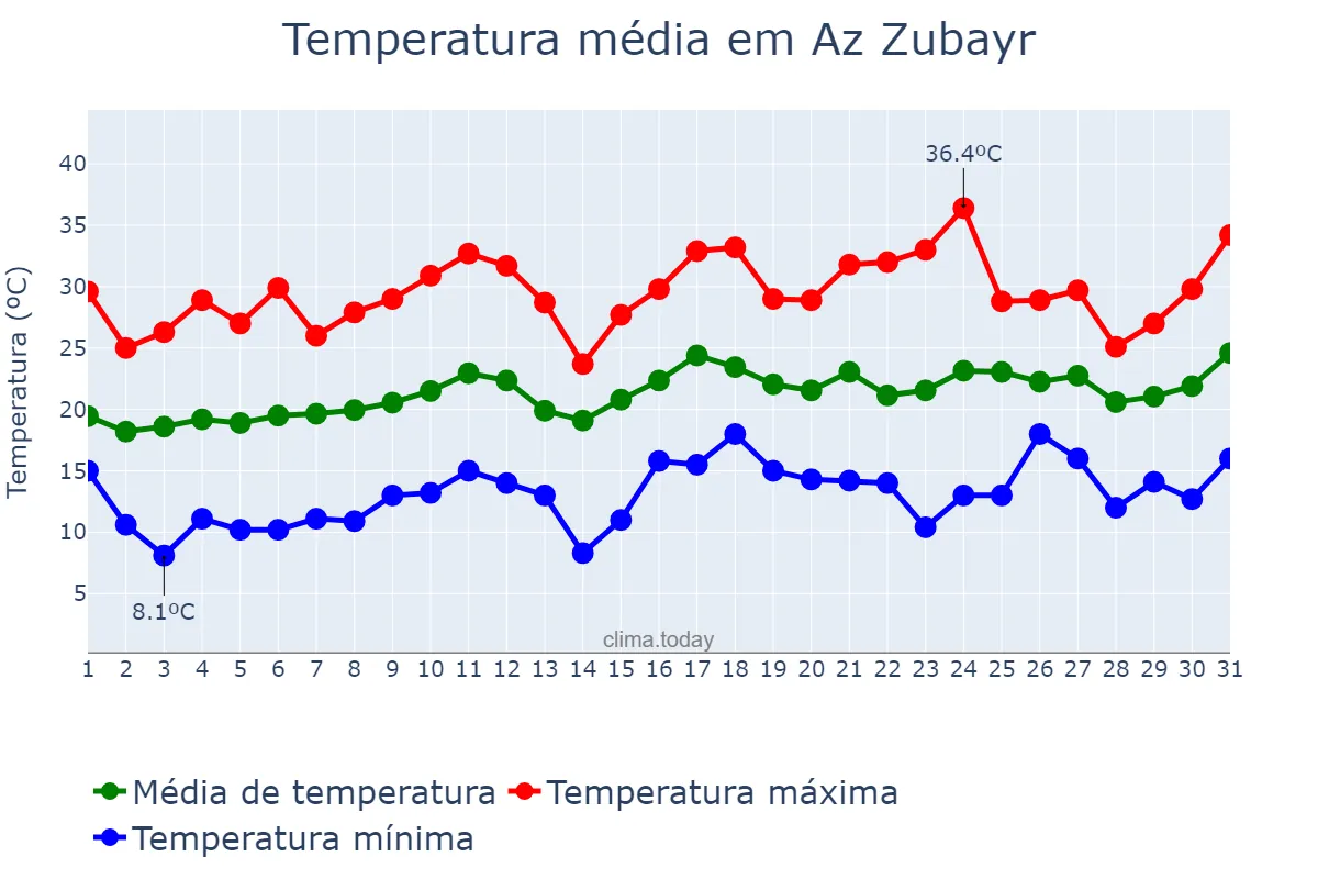 Temperatura em marco em Az Zubayr, Al Başrah, IQ