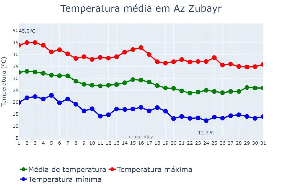 Temperatura em outubro em Az Zubayr, Al Başrah, IQ
