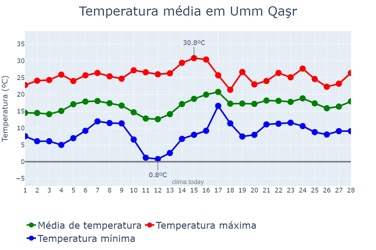Temperatura em fevereiro em Umm Qaşr, Al Başrah, IQ