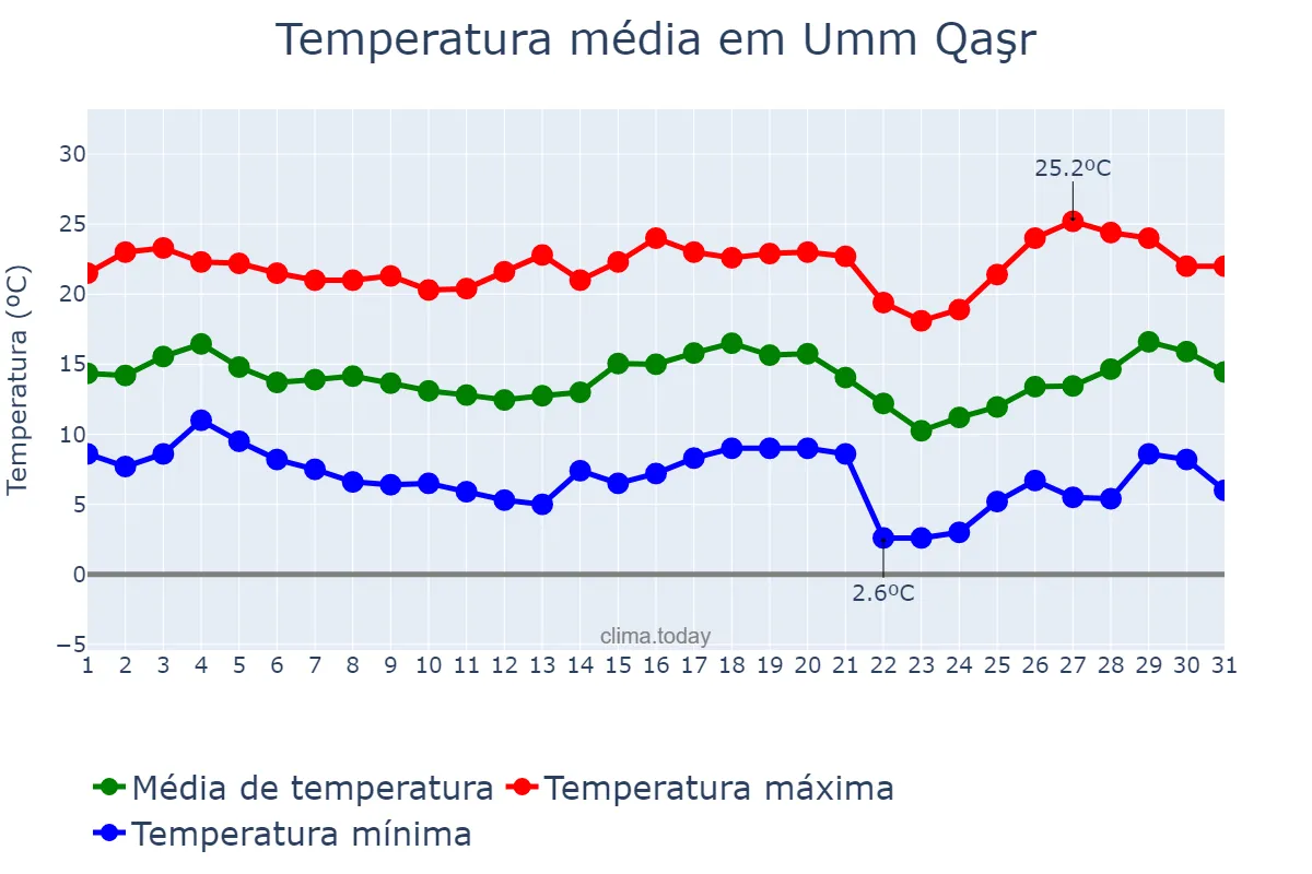 Temperatura em janeiro em Umm Qaşr, Al Başrah, IQ