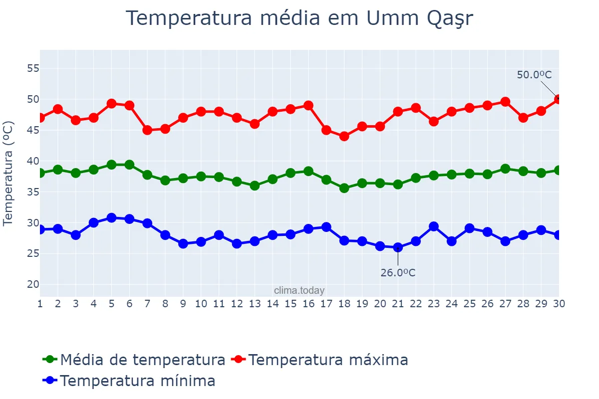 Temperatura em junho em Umm Qaşr, Al Başrah, IQ