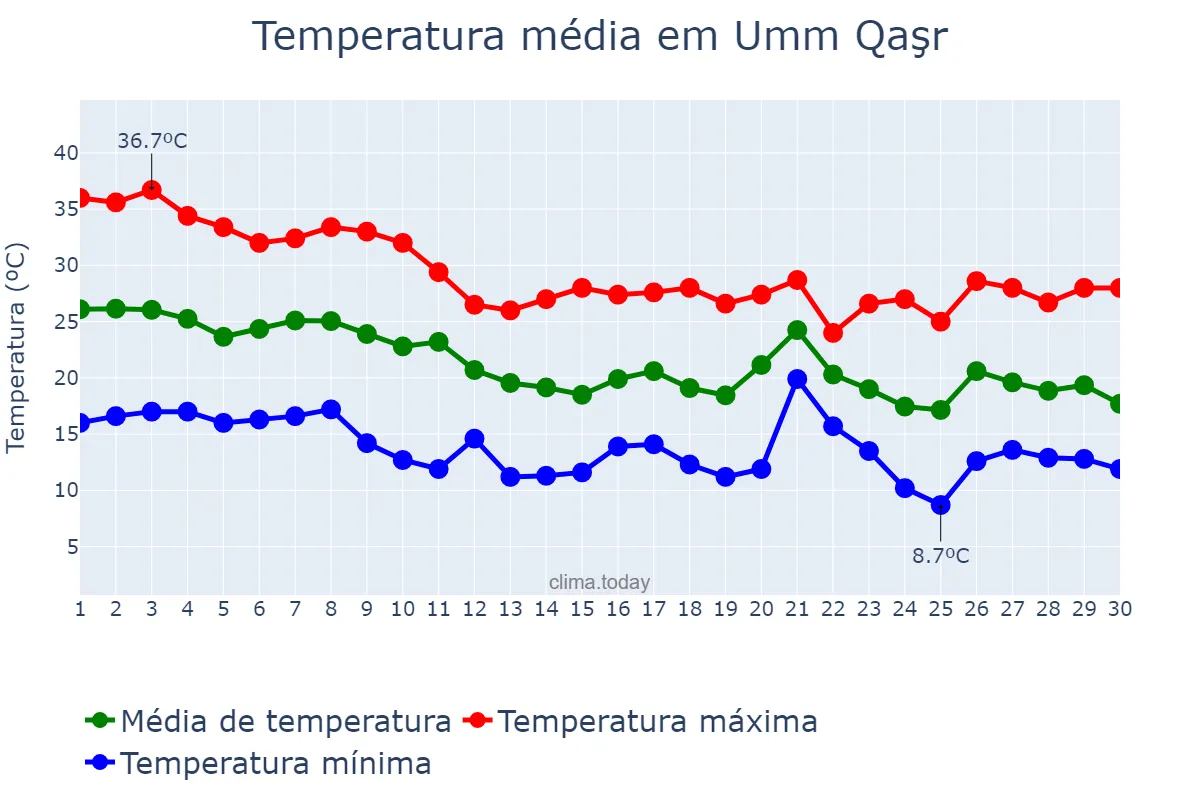 Temperatura em novembro em Umm Qaşr, Al Başrah, IQ