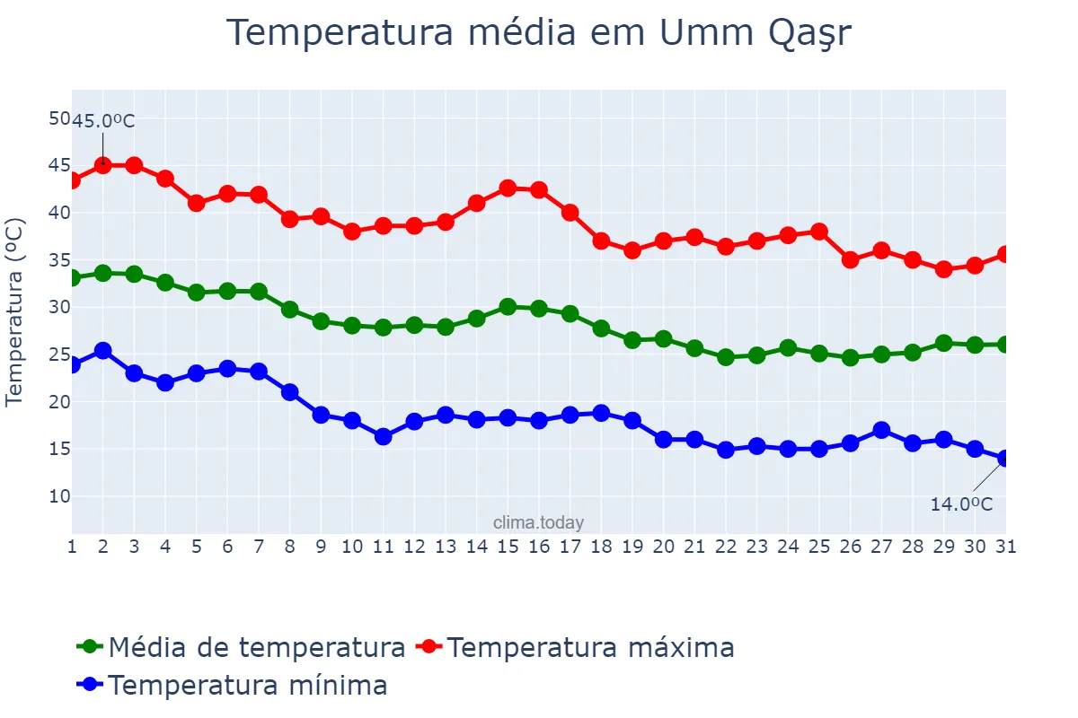 Temperatura em outubro em Umm Qaşr, Al Başrah, IQ