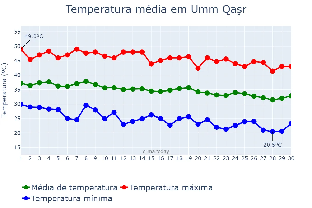 Temperatura em setembro em Umm Qaşr, Al Başrah, IQ