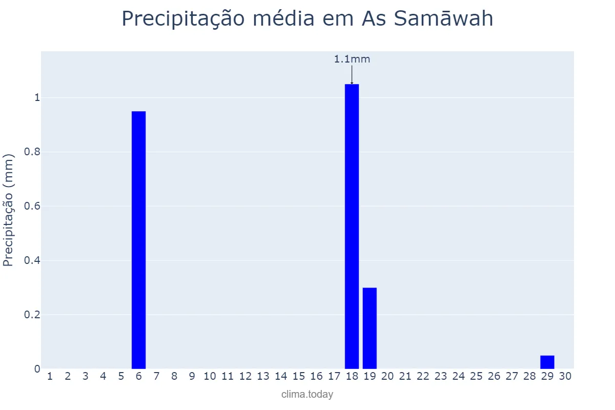 Precipitação em abril em As Samāwah, Al Muthanná, IQ
