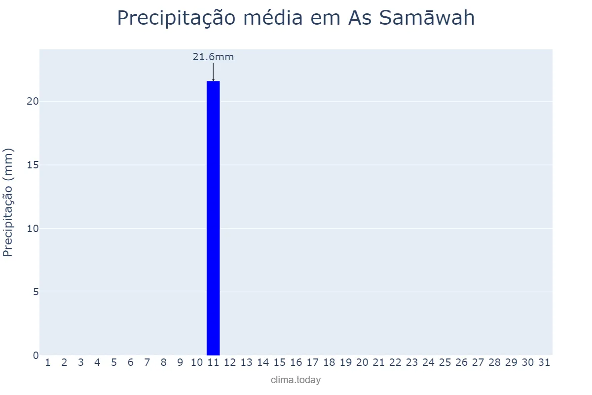 Precipitação em maio em As Samāwah, Al Muthanná, IQ