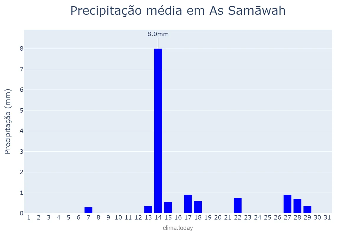 Precipitação em marco em As Samāwah, Al Muthanná, IQ
