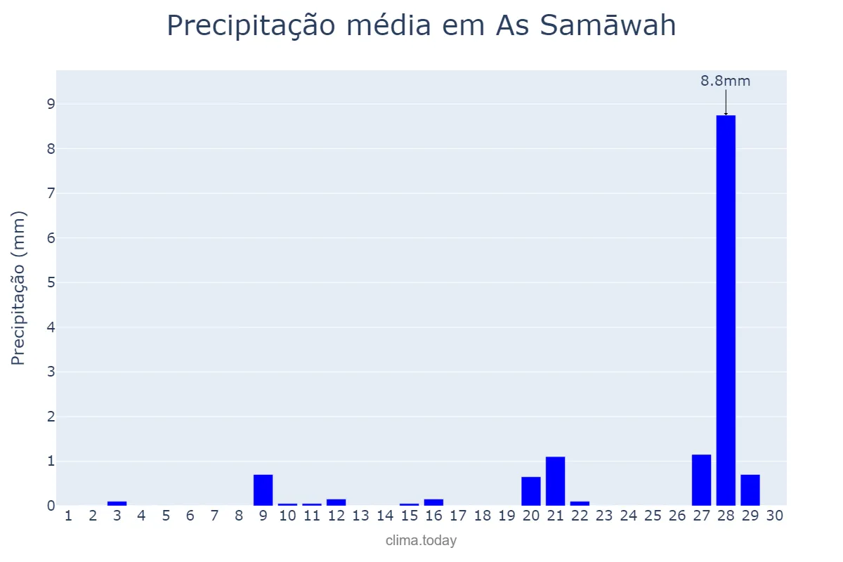 Precipitação em novembro em As Samāwah, Al Muthanná, IQ