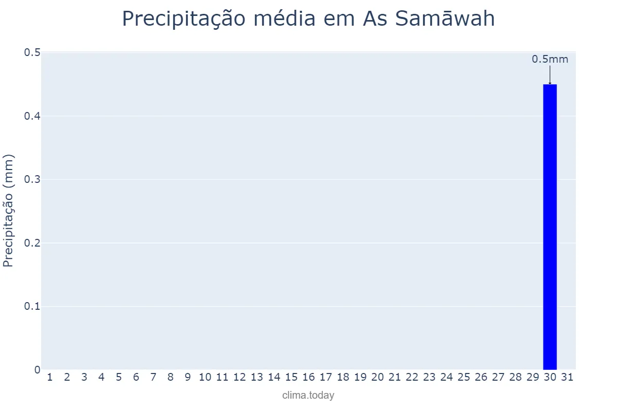 Precipitação em outubro em As Samāwah, Al Muthanná, IQ