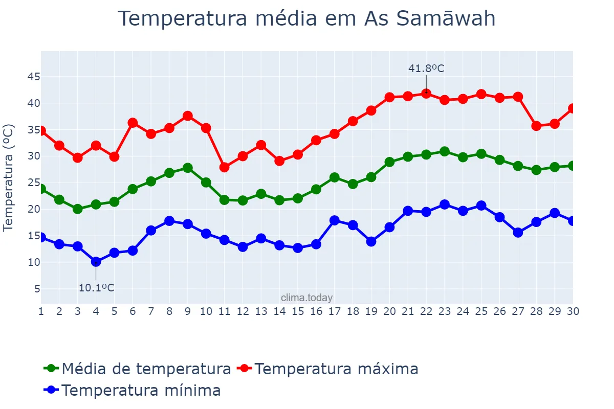 Temperatura em abril em As Samāwah, Al Muthanná, IQ