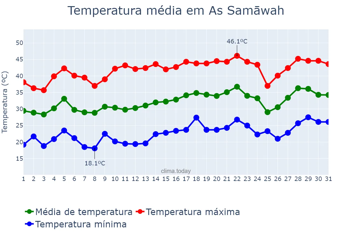 Temperatura em maio em As Samāwah, Al Muthanná, IQ