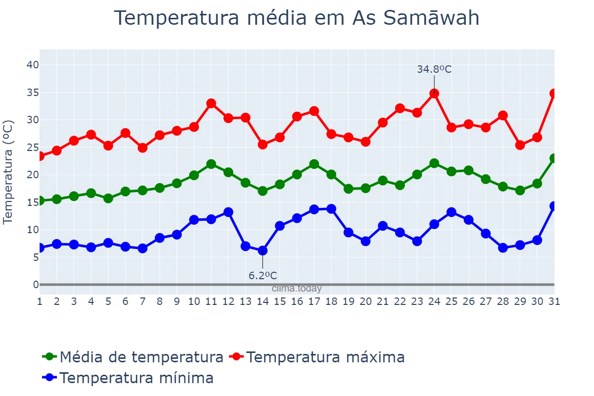 Temperatura em marco em As Samāwah, Al Muthanná, IQ
