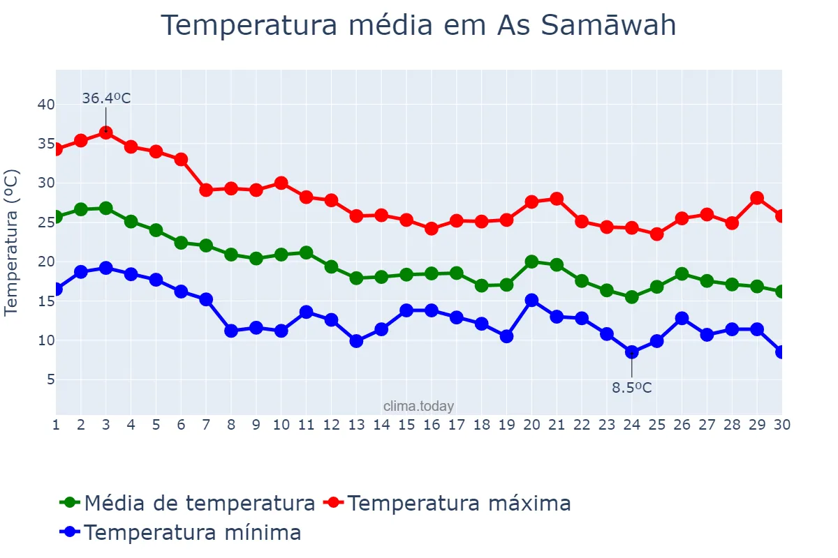 Temperatura em novembro em As Samāwah, Al Muthanná, IQ