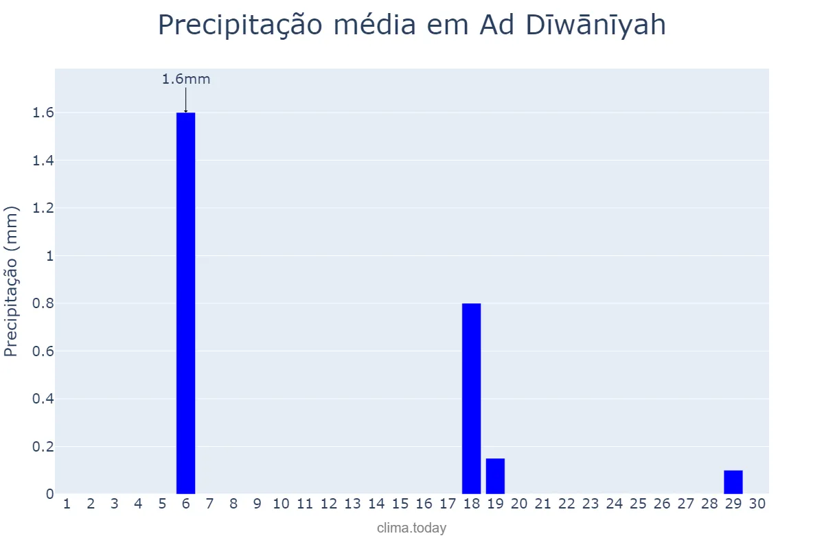 Precipitação em abril em Ad Dīwānīyah, Al Qādisīyah, IQ