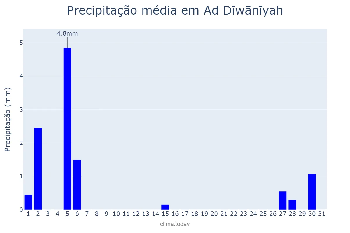 Precipitação em dezembro em Ad Dīwānīyah, Al Qādisīyah, IQ