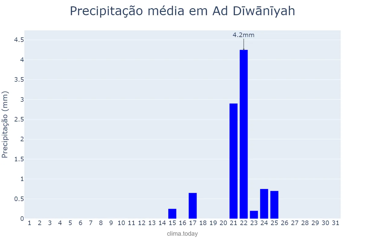 Precipitação em janeiro em Ad Dīwānīyah, Al Qādisīyah, IQ