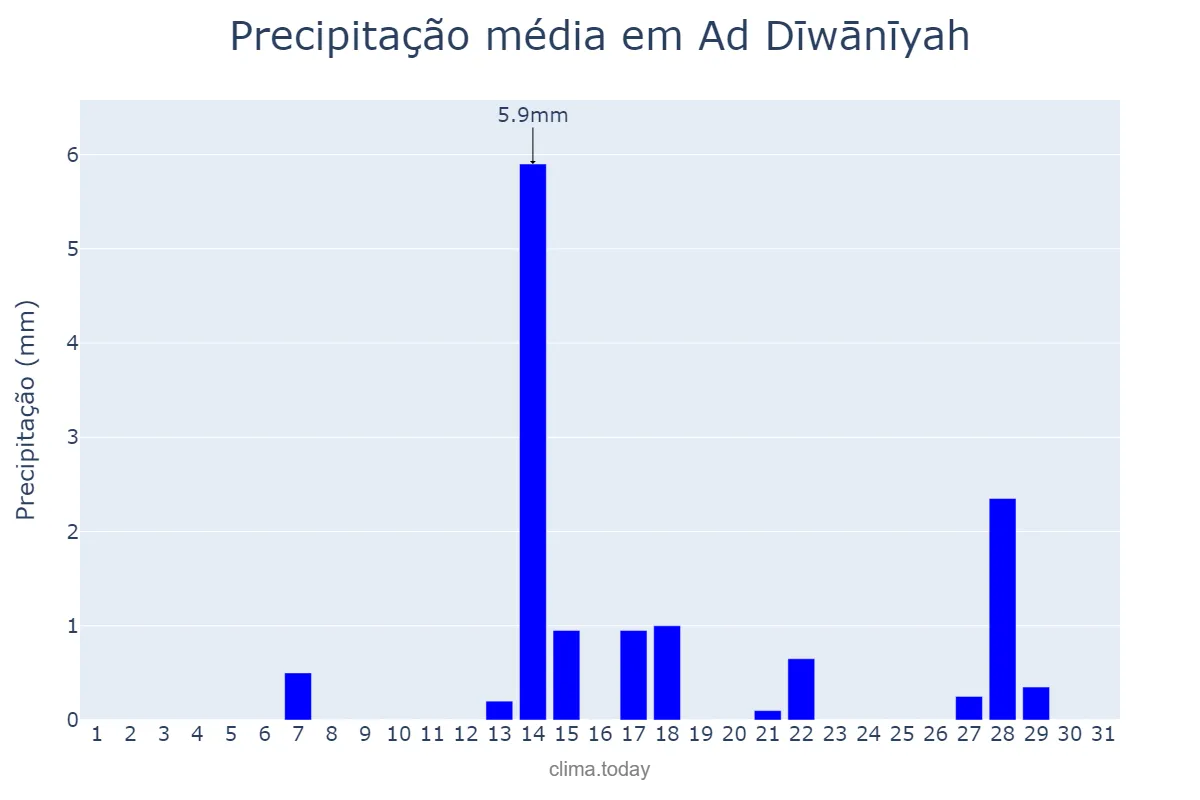 Precipitação em marco em Ad Dīwānīyah, Al Qādisīyah, IQ