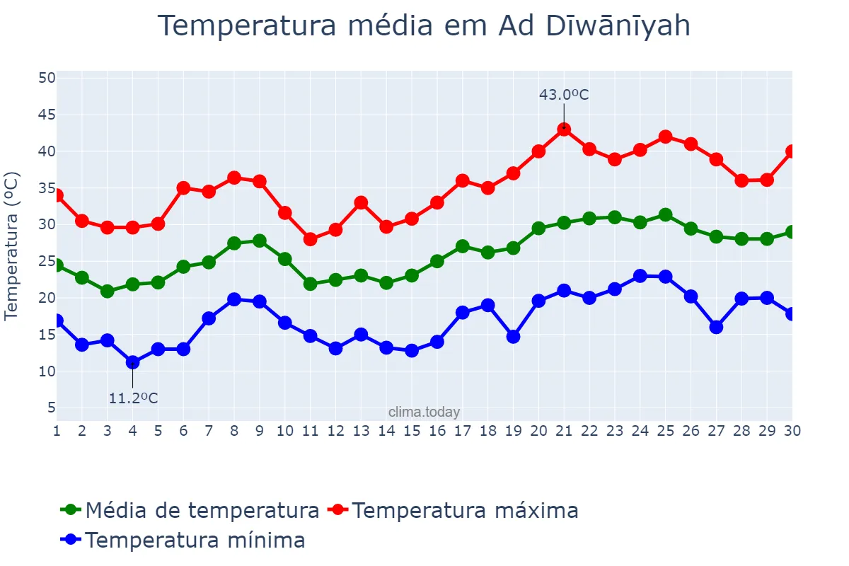 Temperatura em abril em Ad Dīwānīyah, Al Qādisīyah, IQ