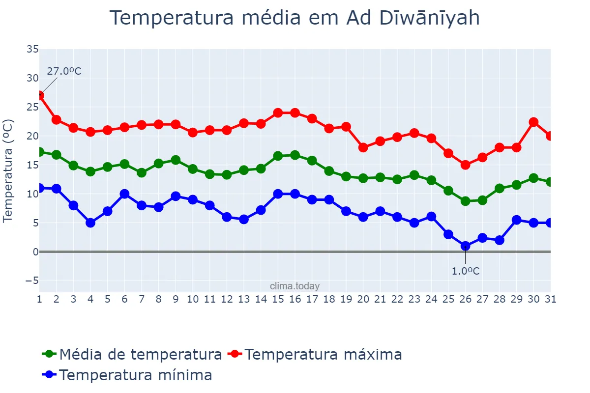 Temperatura em dezembro em Ad Dīwānīyah, Al Qādisīyah, IQ