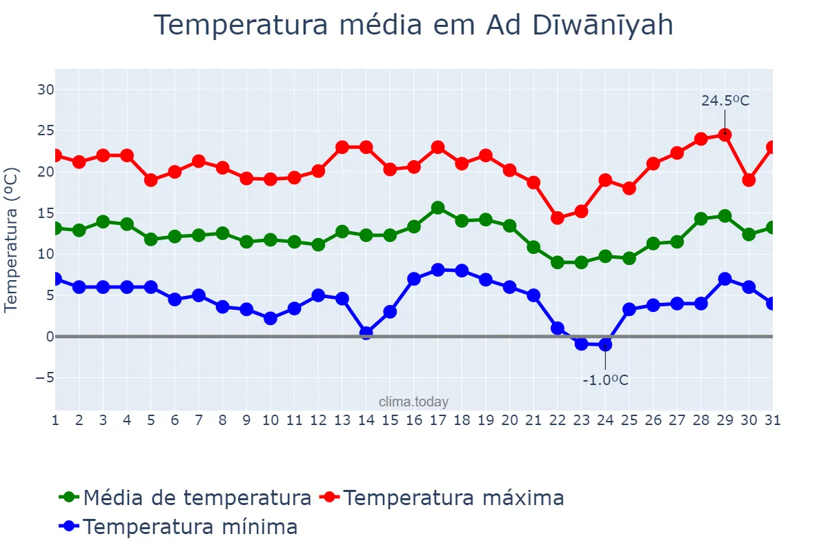 Temperatura em janeiro em Ad Dīwānīyah, Al Qādisīyah, IQ