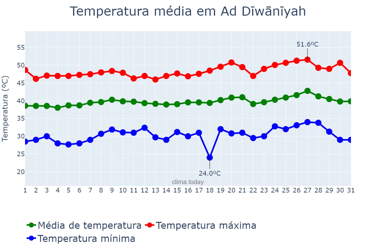 Temperatura em julho em Ad Dīwānīyah, Al Qādisīyah, IQ