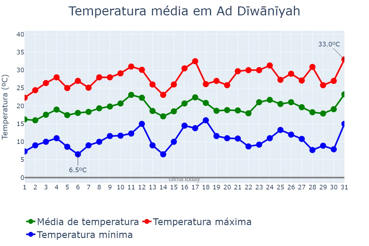 Temperatura em marco em Ad Dīwānīyah, Al Qādisīyah, IQ