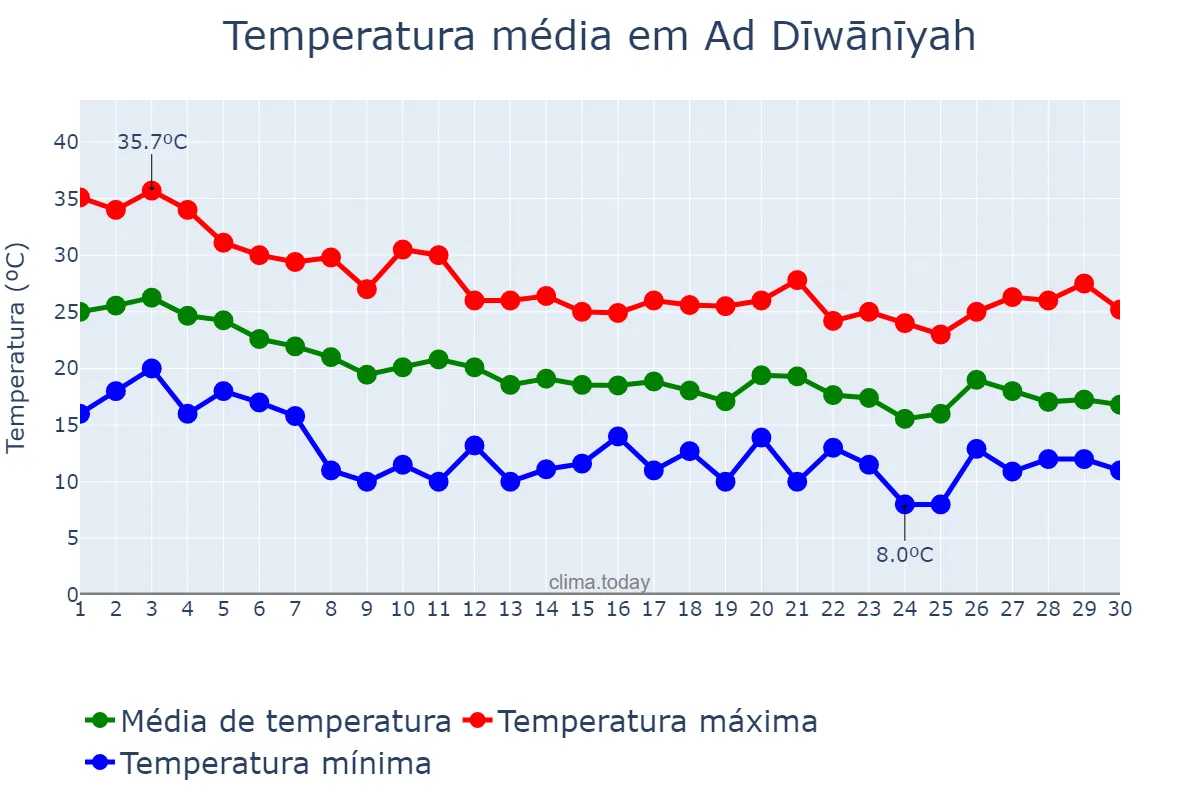 Temperatura em novembro em Ad Dīwānīyah, Al Qādisīyah, IQ