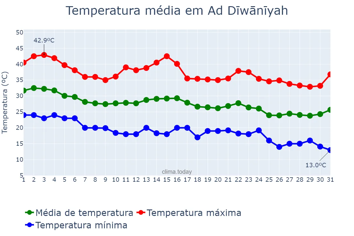 Temperatura em outubro em Ad Dīwānīyah, Al Qādisīyah, IQ
