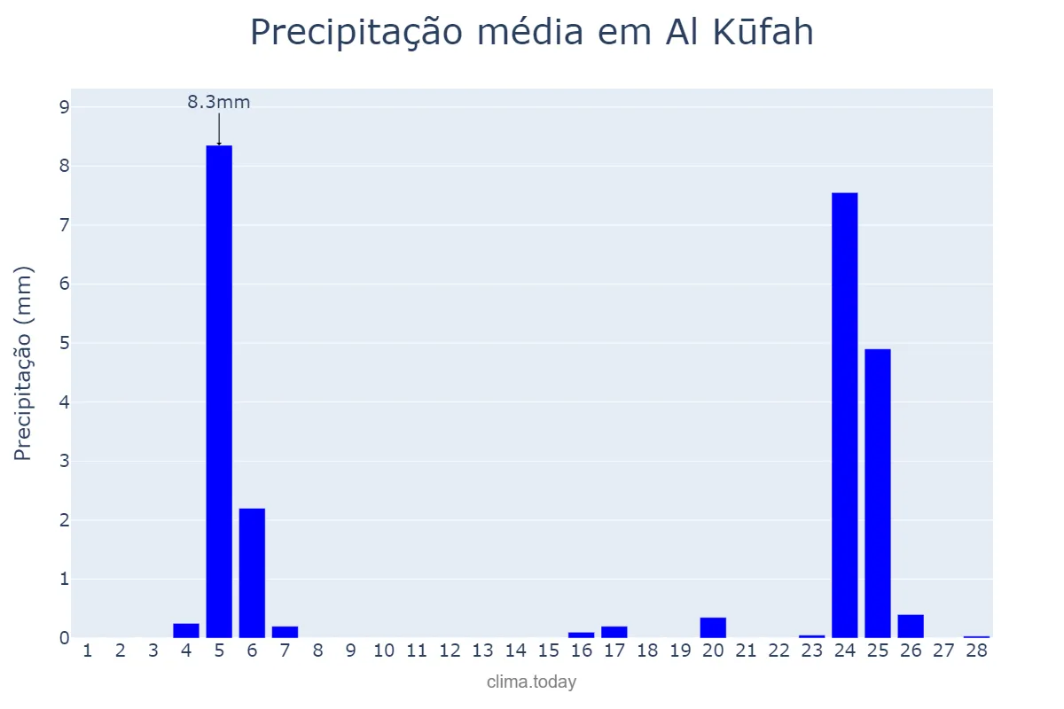 Precipitação em fevereiro em Al Kūfah, An Najaf, IQ